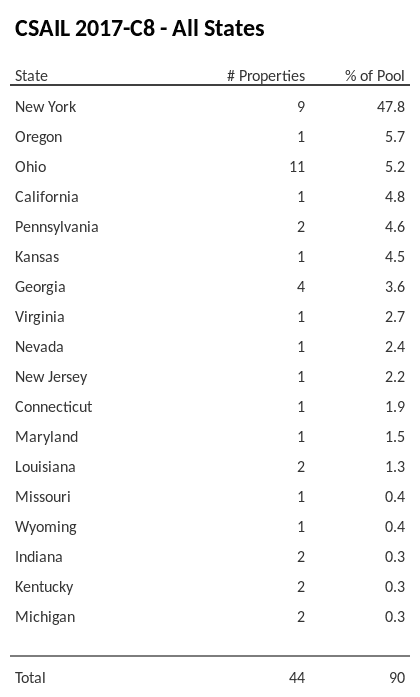 CSAIL 2017-C8 has 47.8% of its pool located in the state of New York.