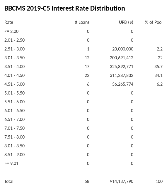 BBCMS 2019-C5 has 35.7% of its pool with interest rates 3.51 - 4.00.