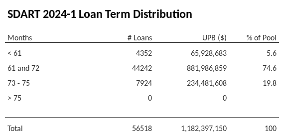 SDART 2024-1 has 74.6% of its pool with a loan term 61 and 72 months.