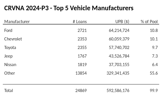 The top 5 vehicle manufacturers in the collateral pool for CRVNA 2024-P3. CRVNA 2024-P3 has 10.9% of its pool in Ford automobiles.