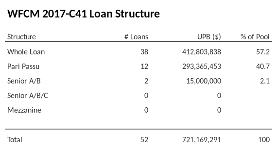 WFCM 2017-C41 has 40.7% of its pool as Pari Passu.