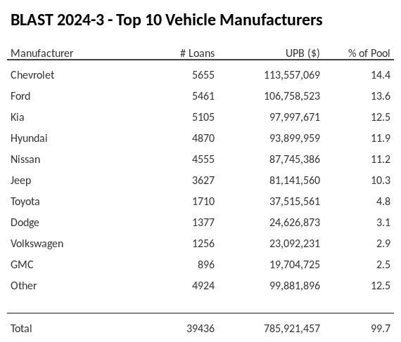 The top 10 vehicle manufacturers in the collateral pool for BLAST 2024-3. BLAST 2024-3 has 14.4% of its pool in Chevrolet automobiles.