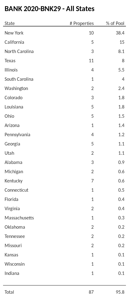 BANK 2020-BNK29 has 38.4% of its pool located in the state of New York.