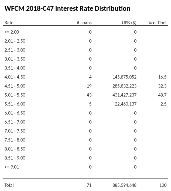 WFCM 2018-C47 has 48.7% of its pool with interest rates 5.01 - 5.50.