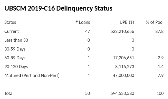 UBSCM 2019-C16 has 87.8% of its pool in "Current" status.