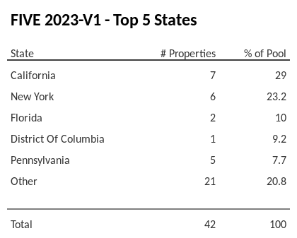 The top 5 states where collateral for FIVE 2023-V1 reside. FIVE 2023-V1 has 29% of its pool located in the state of California.