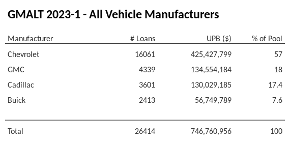 GMALT 2023-1 has 57% of its pool in Chevrolet automobiles.