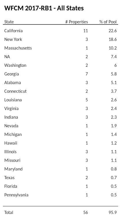 WFCM 2017-RB1 has 22.6% of its pool located in the state of California.