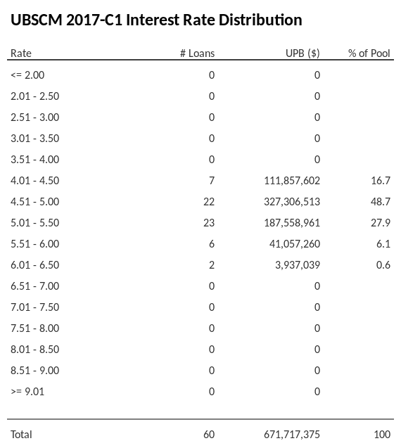 UBSCM 2017-C1 has 48.7% of its pool with interest rates 4.51 - 5.00.