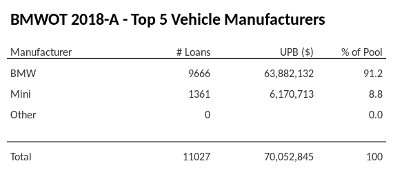 The top 5 vehicle manufacturers in the collateral pool for BMWOT 2018-A. BMWOT 2018-A has 91.2% of its pool in BMW automobiles.