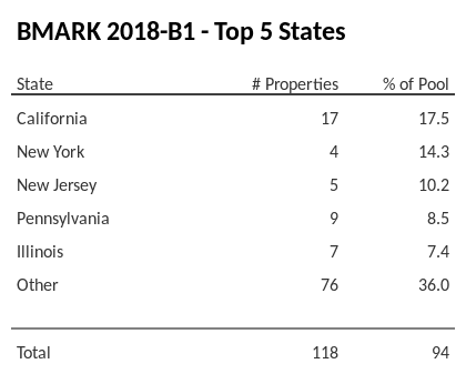 The top 5 states where collateral for BMARK 2018-B1 reside. BMARK 2018-B1 has 17.5% of its pool located in the state of California.