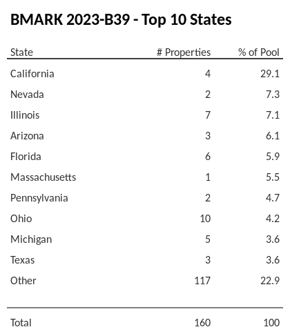 The top 10 states where collateral for BMARK 2023-B39 reside. BMARK 2023-B39 has 29.1% of its pool located in the state of California.