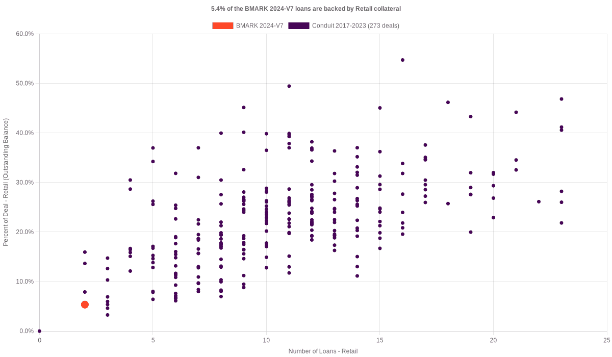 5.4% of the BMARK 2024-V7 loans are backed by retail collateral