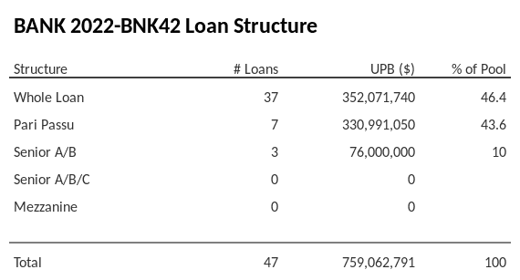 BANK 2022-BNK42 has 43.6% of its pool as Pari Passu.