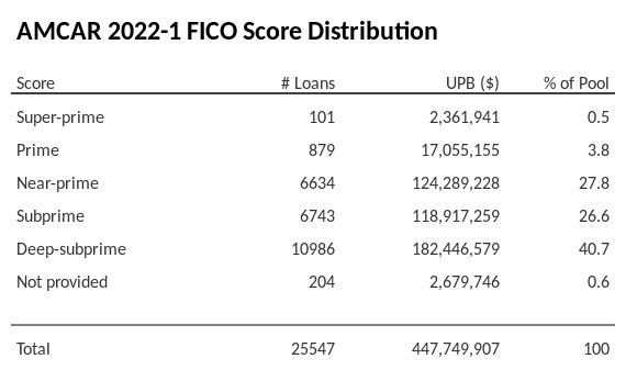 AMCAR 2022-1 has 40.7% of its pool with Deep-subprime FICO scores.