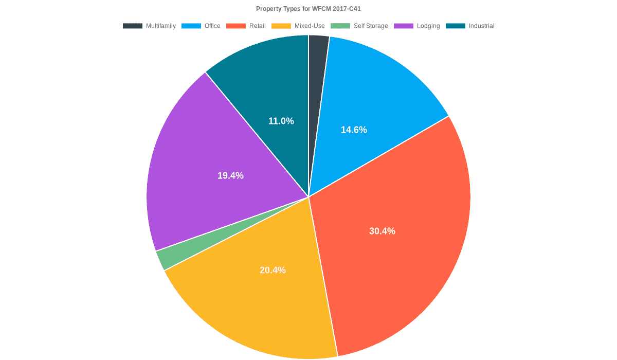 14.6% of the WFCM 2017-C41 loans are backed by office collateral.