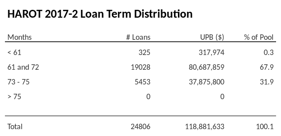 HAROT 2017-2 has 67.9% of its pool with a loan term 61 and 72 months.