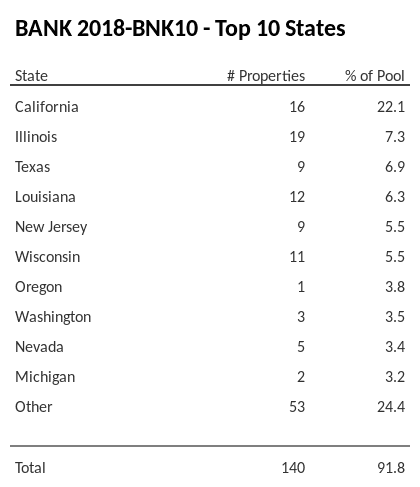 The top 10 states where collateral for BANK 2018-BNK10 reside. BANK 2018-BNK10 has 22.1% of its pool located in the state of California.