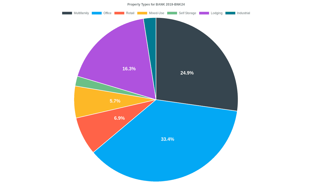 33.4% of the BANK 2019-BNK24 loans are backed by office collateral.