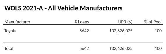 WOLS 2021-A has 100% of its pool in Toyota automobiles.