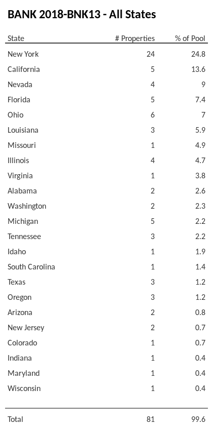 BANK 2018-BNK13 has 24.8% of its pool located in the state of New York.