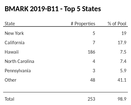 The top 5 states where collateral for BMARK 2019-B11 reside. BMARK 2019-B11 has 19% of its pool located in the state of New York.