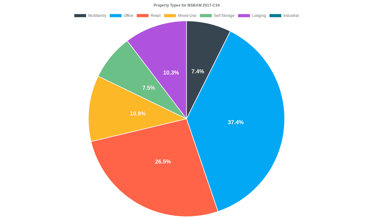 37.4% of the MSBAM 2017-C34 loans are backed by office collateral.