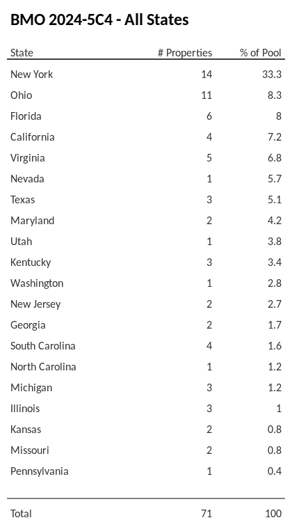 BMO 2024-5C4 has 33.3% of its pool located in the state of New York.