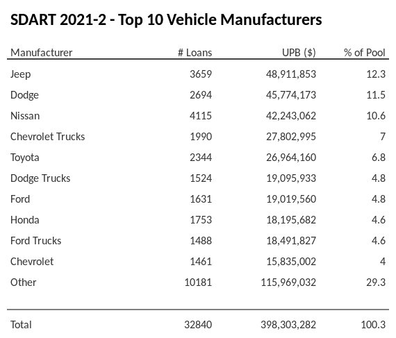 The top 10 vehicle manufacturers in the collateral pool for SDART 2021-2. SDART 2021-2 has 12.3% of its pool in Jeep automobiles.