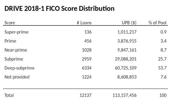 DRIVE 2018-1 has 53.7% of its pool with Deep-subprime FICO scores.