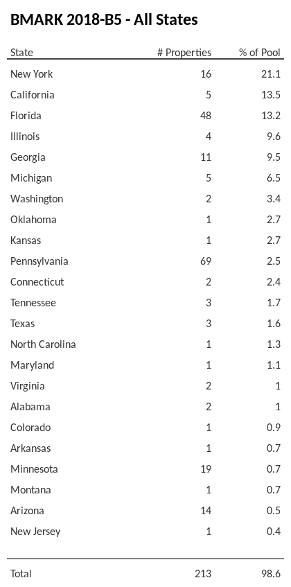 BMARK 2018-B5 has 21.1% of its pool located in the state of New York.