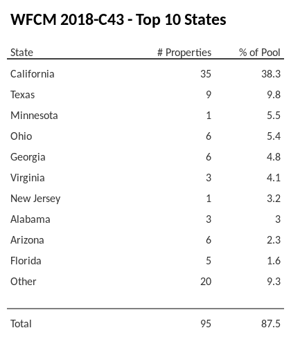 The top 10 states where collateral for WFCM 2018-C43 reside. WFCM 2018-C43 has 38.3% of its pool located in the state of California.