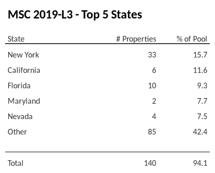 The top 5 states where collateral for MSC 2019-L3 reside. MSC 2019-L3 has 15.7% of its pool located in the state of New York.