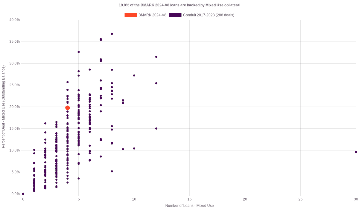 18.1% of the BMARK 2024-V8 loans are backed by mixed use collateral