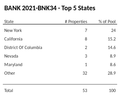 The top 5 states where collateral for BANK 2021-BNK34 reside. BANK 2021-BNK34 has 24% of its pool located in the state of New York.