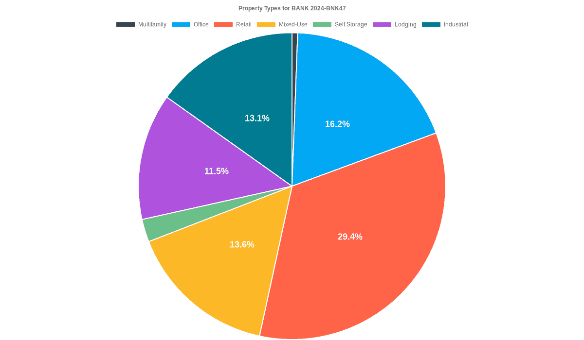 16.2% of the BANK 2024-BNK47 loans are backed by office collateral.