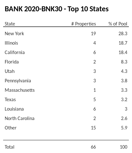 The top 10 states where collateral for BANK 2020-BNK30 reside. BANK 2020-BNK30 has 28.3% of its pool located in the state of New York.