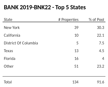 The top 5 states where collateral for BANK 2019-BNK22 reside. BANK 2019-BNK22 has 30.3% of its pool located in the state of New York.