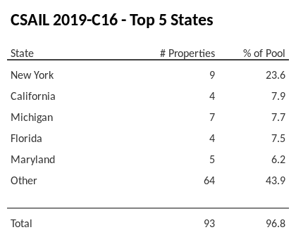 The top 5 states where collateral for CSAIL 2019-C16 reside. CSAIL 2019-C16 has 23.6% of its pool located in the state of New York.