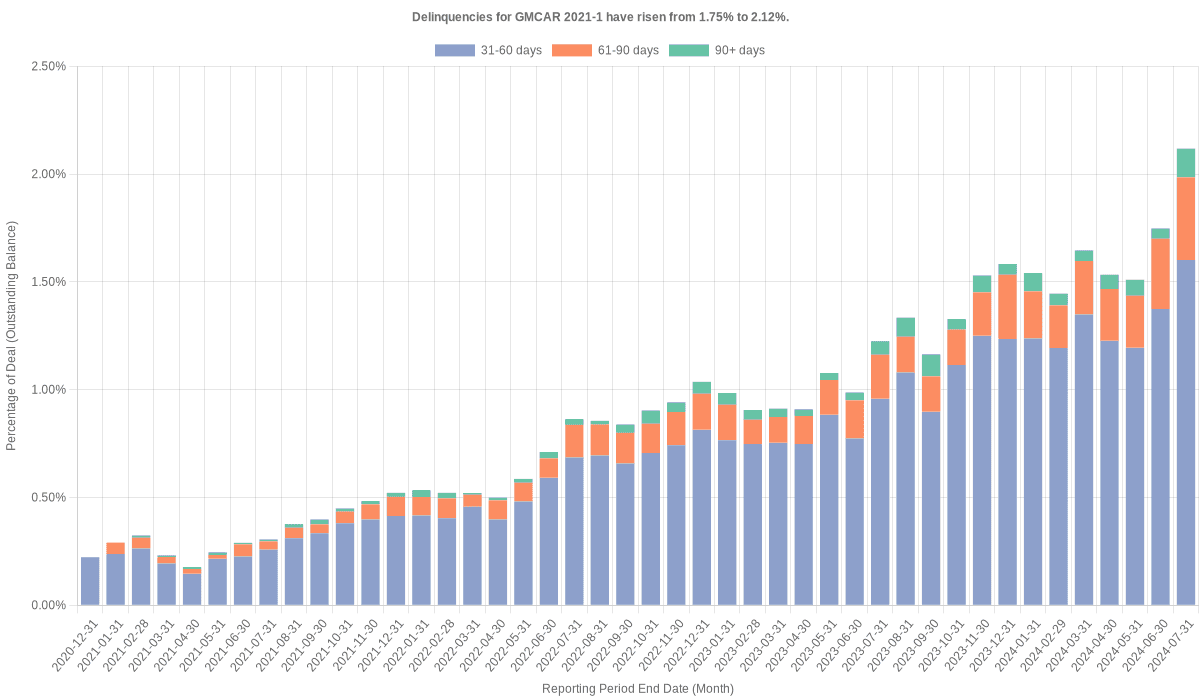 Delinquencies for GMFC 2021-1 have risen from 1.75% to 2.12%.