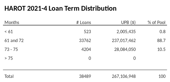 HAROT 2021-4 has 88.7% of its pool with a loan term 61 and 72 months.