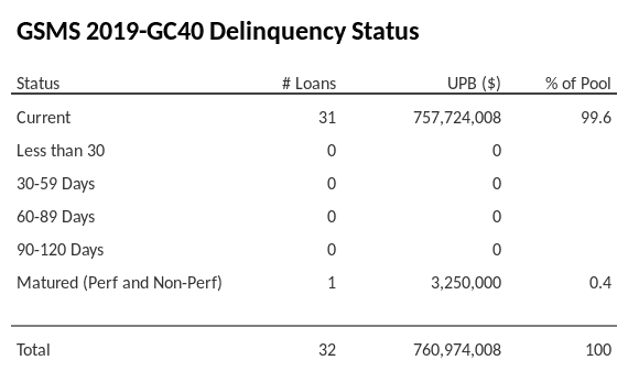 GSMS 2019-GC40 has 99.6% of its pool in "Current" status.