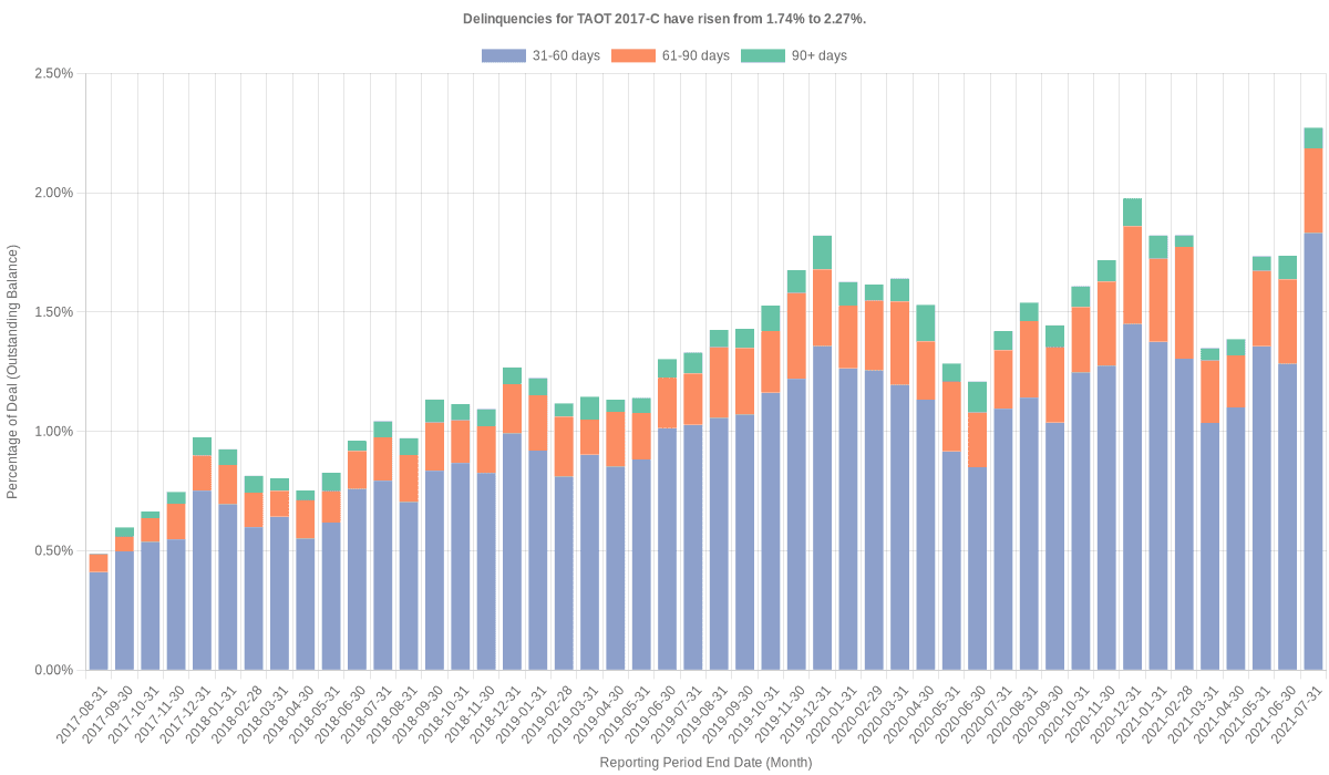 Delinquencies for Toyota 2017-C  have risen from 1.74% to 2.27%.