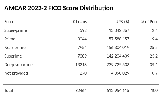 AMCAR 2022-2 has 39.1% of its pool with Deep-subprime FICO scores.