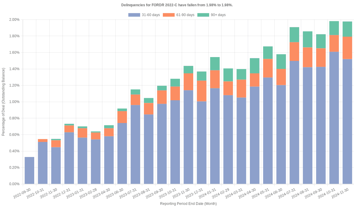 Delinquencies for Ford Credit 2022-C remain at 1.98%.