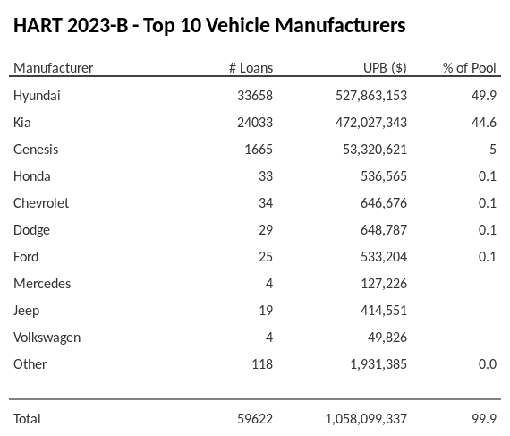 The top 10 vehicle manufacturers in the collateral pool for HART 2023-B. HART 2023-B has 49.8% of its pool in Hyundai automobiles.