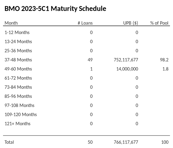 BMO 2023-5C1 has 98.2% of its pool maturing in 37-48 Months.