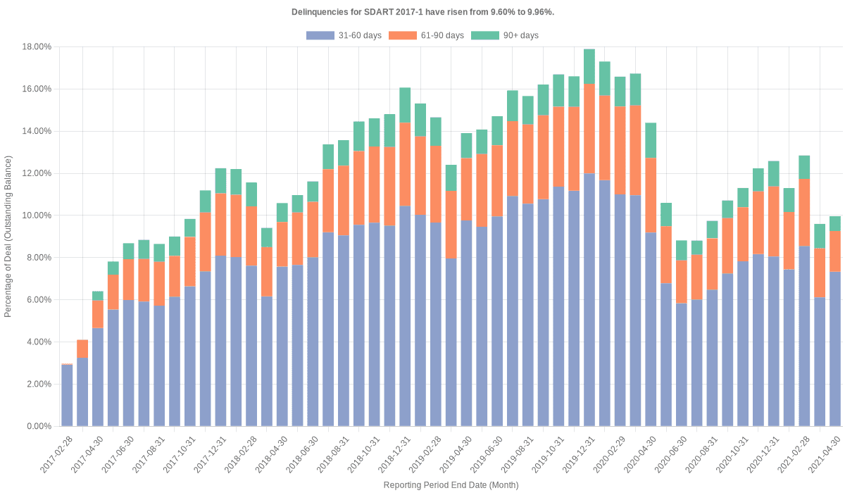 Delinquencies for Santander Drive 2017-1 have risen from 9.60% to 9.96%.