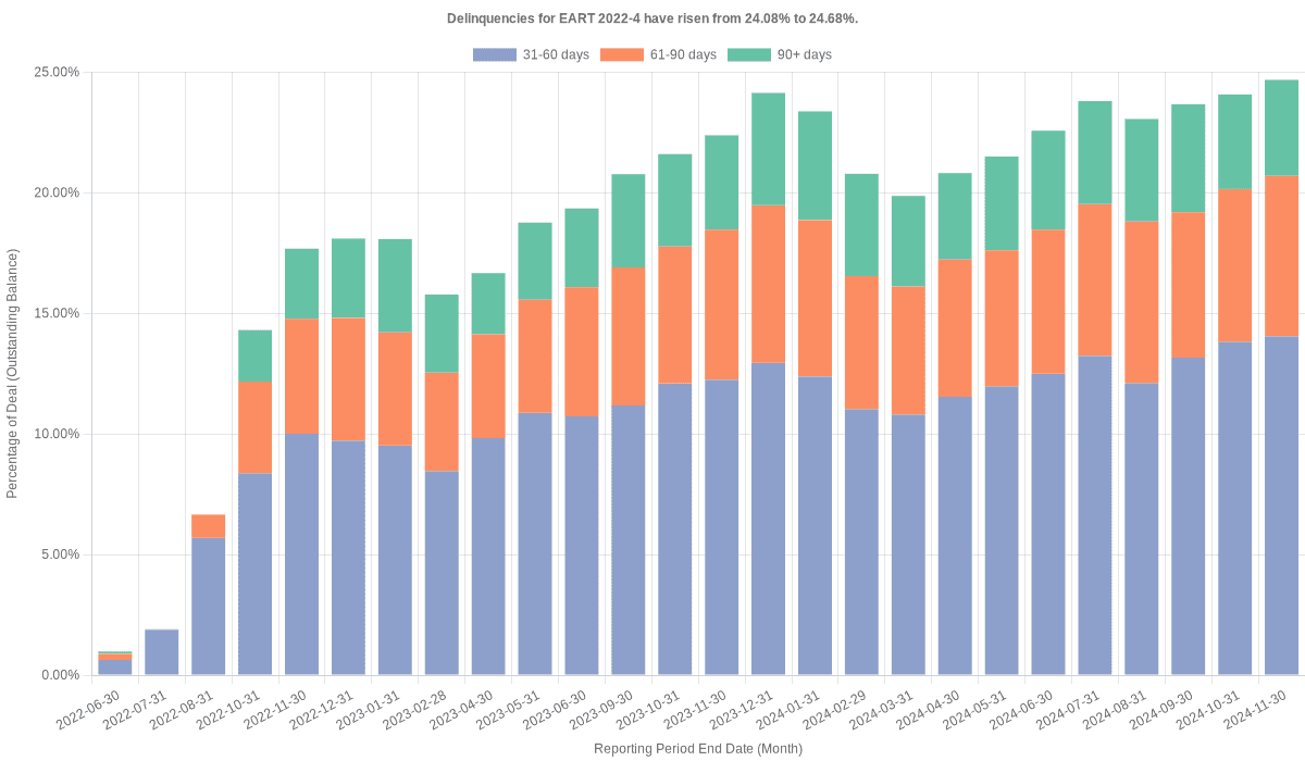 Delinquencies for Exeter 2022-4 have risen from 24.08% to 24.68%.