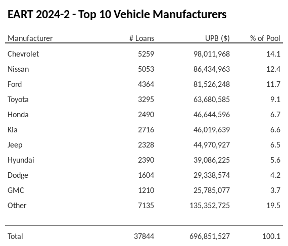 The top 10 vehicle manufacturers in the collateral pool for EART 2024-2. EART 2024-2 has 14.1% of its pool in Chevrolet automobiles.